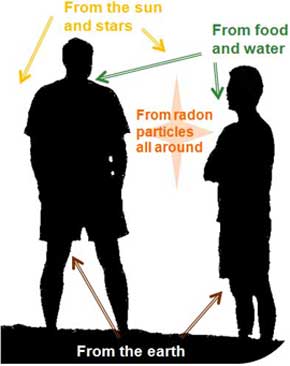 background radiation