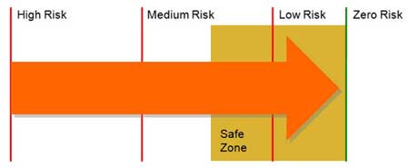 risk scale chart